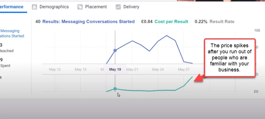 Why the Facebook ad price spikes